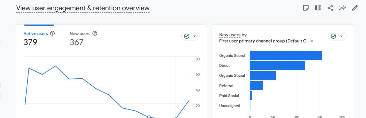Organic Search Leading Acquisition Channels Screenshot