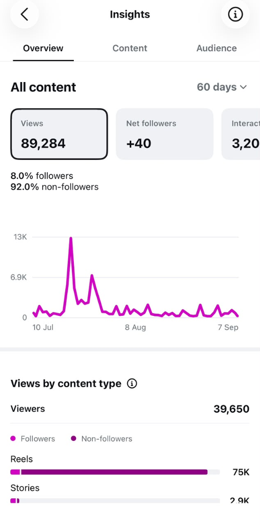89,284 Views & 92% Non-Follower Audience Reach Screenshot