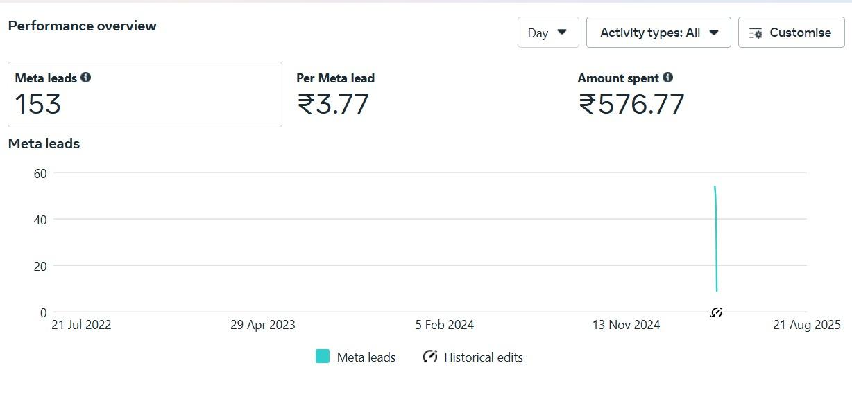 153 Meta Leads at ₹3.77 Cost Per Lead Screenshot