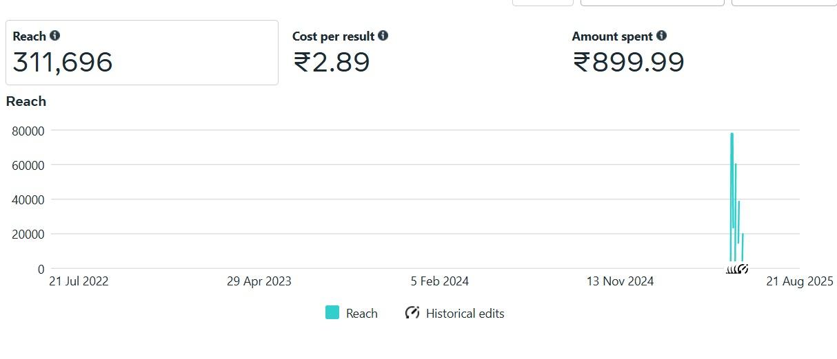 311,696 Target Reach at ₹2.89 Cost Per Result Screenshot