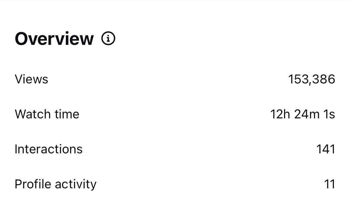 153,386 Video Views with 12+ Hours Watch Time Screenshot